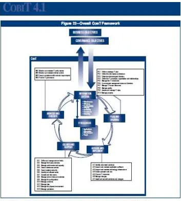 Gambar 2.3. Konsep CobIT Framework (Sumber : IT Governance Instituts ) 