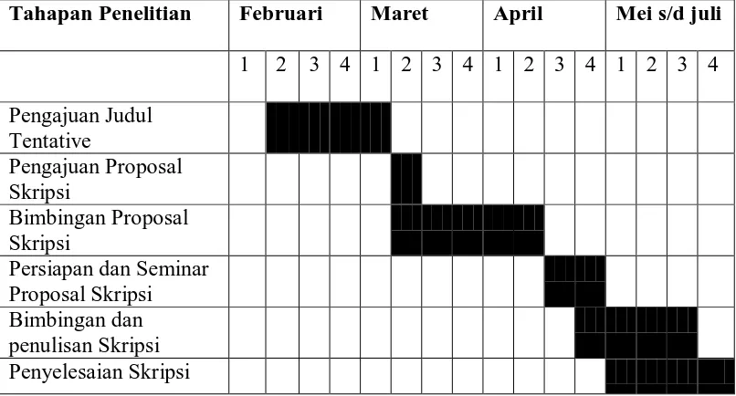 Tabel 3.1 Rencana Jadwal Penelitian 
