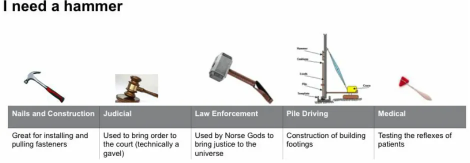 Figure 1-1. Different hammers are good for different things