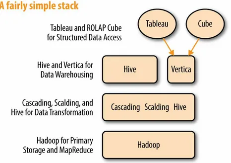 Figure 3-1. The performance marketing technology company’s big-data analytics stack