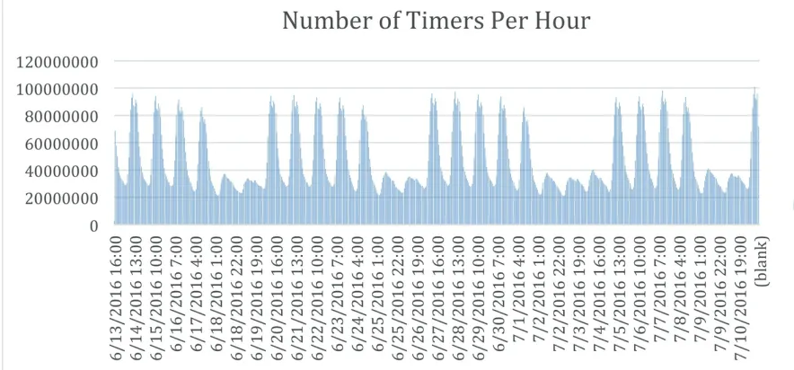 Figure 5-1. Nearly 30 billion RTMS timer metrics per day