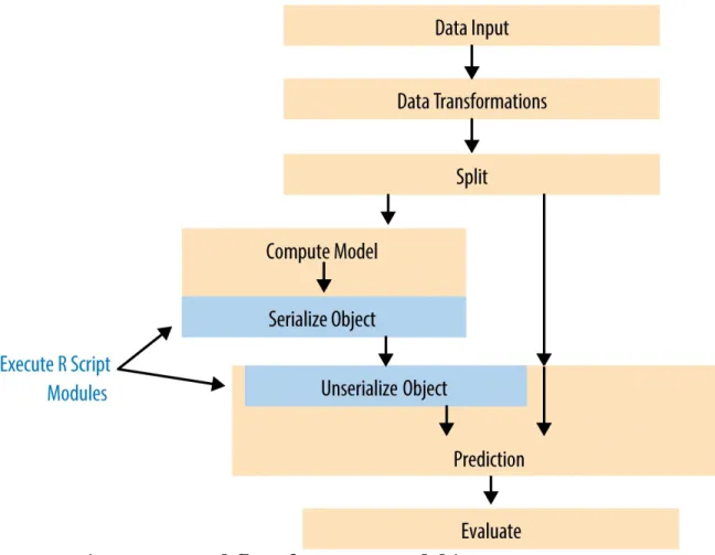 Figure 3. Workflow for an R model in Azure ML