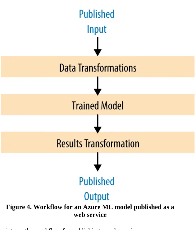 Figure 4. Workflow for an Azure ML model published as a web service