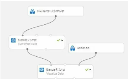 Figure 5. The Azure ML experiment as it now looks