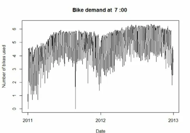 Figure 8. Time series plot of bike demand for the 0700 hour