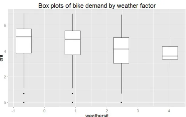 Figure 11. Box plots showing the relationship between bike demand and weather situation