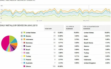 Figure 2-2. Google Play marketplace daily installs by country