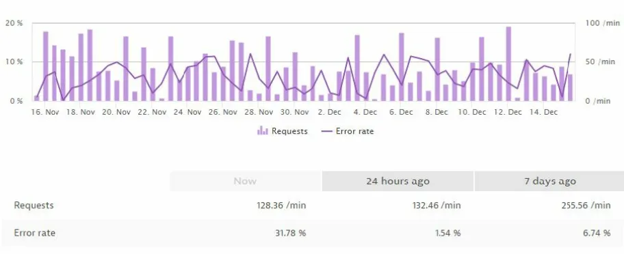 Figure 3-4. Compare the number of HTTP requests with the overall error rate (Image courtesy ofDynatrace Ruxit3)