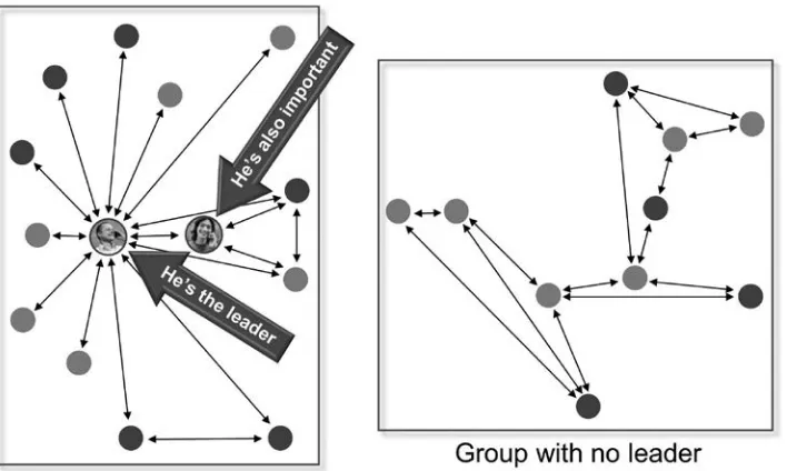 Figure 2.2: Leaders in a communications network