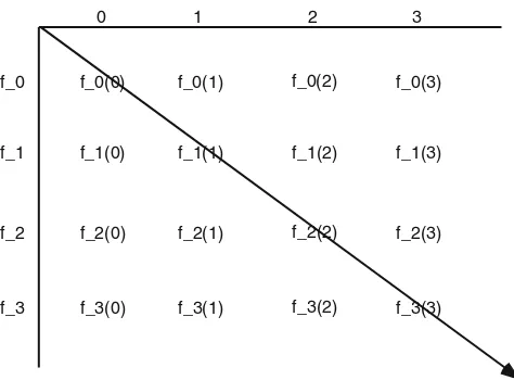 Fig. 1.3 The diagonalization technique