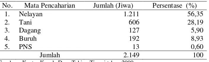 Tabel 4. Komposisi Penduduk Desa Tebing Tinggi Menurut Mata                Pencaharian 2009 