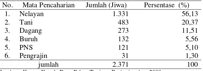 Tabel 6. Komposisi Penduduk Desa Pekan Tanjung Beringin Menurut                Mata Pencaharian 2009 