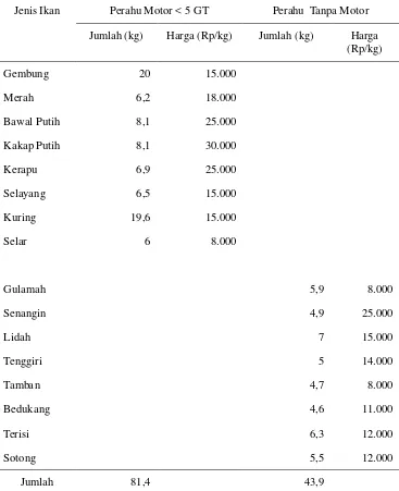 Tabel 10. Jenis dan Jumlah Rata-Rata Hasil Tangkapan Per Trip dan Harga Ikan                  Untuk Perahu Motor < 5 GT dan Perahu Tanpa Motor 
