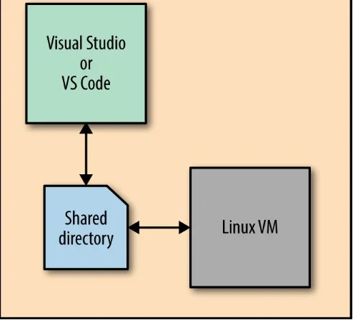 Figure 10-1. Edit your Linux code from the Windows desktop