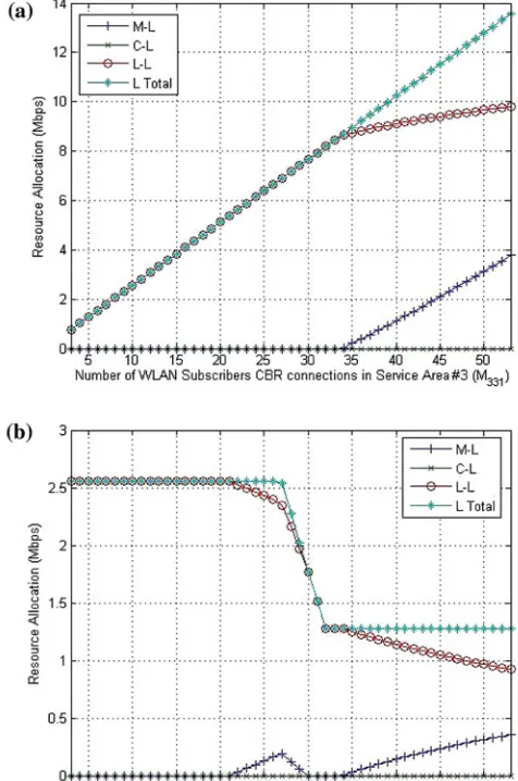 Fig. 2.6 Total bandwidth allocation by each network BS/AP to a CBR and b VBR WLANsubscribers