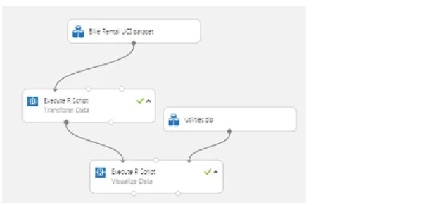Figure 5. The Azure ML experiment as it now looks