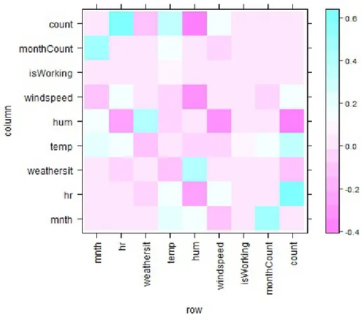 Figure 7. Plot of correlation matrix without dayWeek variable