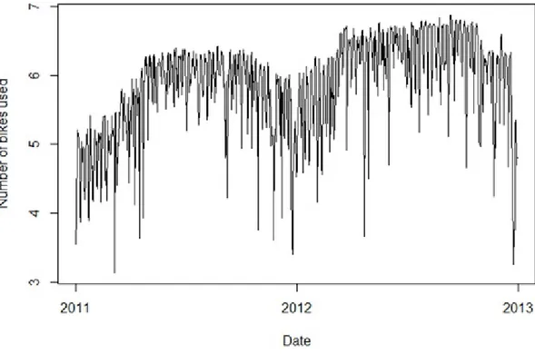Figure 9. Time series plot of bike demand for the 1800 hour