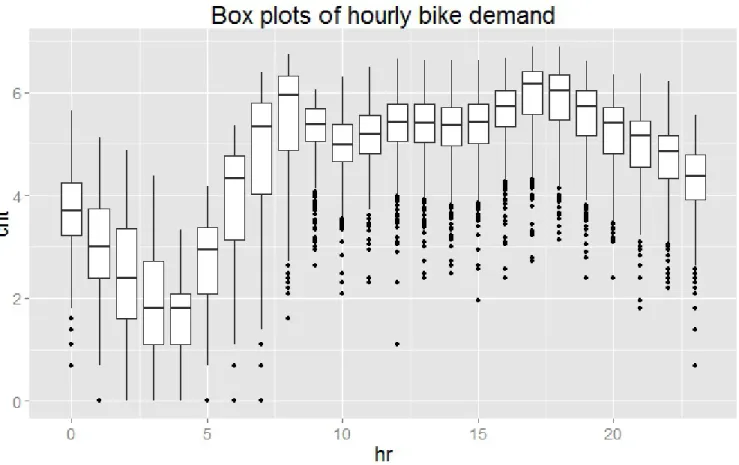 Figure 10. Box plots showing the relationship between bike demand and hour of the day