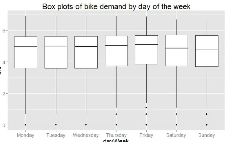 Figure 12. Box plots showing the relationship between bike demand and day of the week.