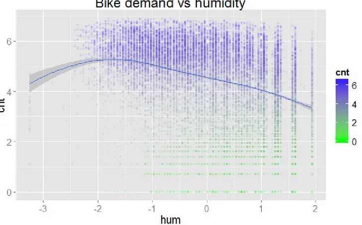 Figure 13. Scatter plot of bike demand versus humidity