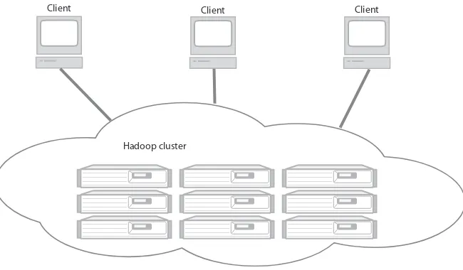 Figure 1.1 A Hadoop cluster has many parallel machines that store and process large datasets