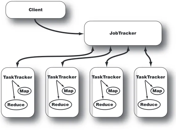 Figure 2.2 JobTracker   and TaskTracker   interaction. After a client calls theJobTracker to begin a data processing job, the JobTracker partitions the workand assigns different map and reduce tasks to each TaskTracker in the cluster.