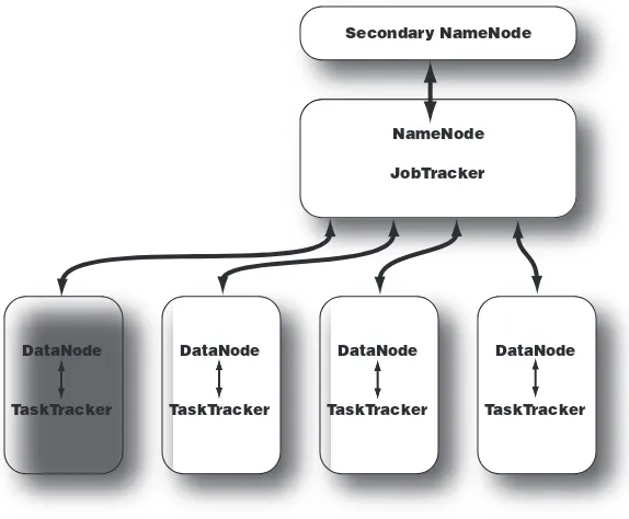Figure 2.3 Topology of a typical Hadoop cluster . It’s a master/slave architecturein which the NameNode and JobTracker are masters and the DataNodes andTaskTrackers are slaves.