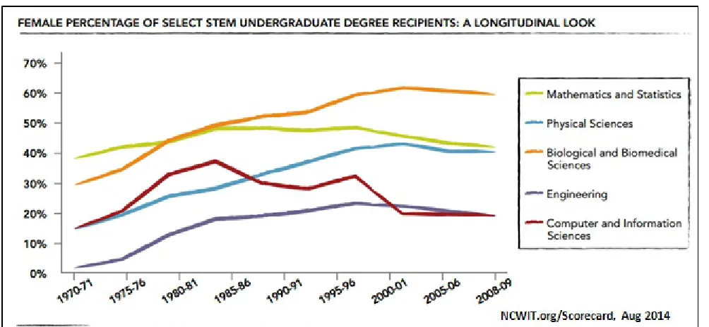 Figure 1-1. Women’s share of undergraduate degrees in five STEM categories (1970-2009)