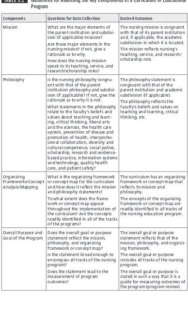 TABLE 5.1  Guidelines for Assessing the Key Components of a Curriculum or Educational 