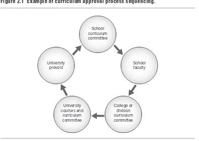 Figure 2.1 Example of curriculum approval process sequencing.