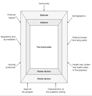 Figure 3.1 External frame factors for a needs assessment for curriculum  development in nursing.