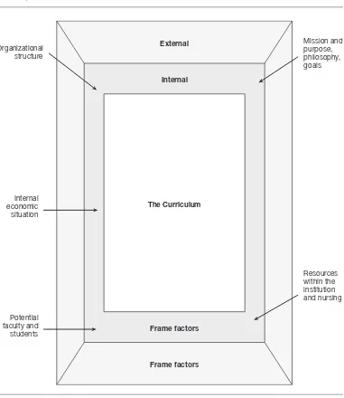 Figure 3.2 Internal frame factors for a needs assessment for curriculum 