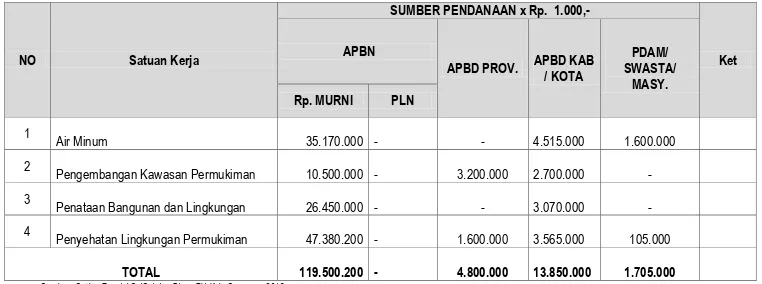 Tabel 5.2. APBN Cipta Karya di Kabupaten SoppengTahun 2017-2021 