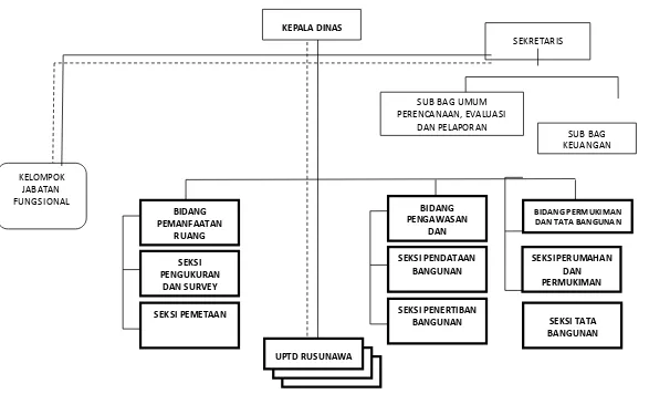 Gambar 6.  2 Struktur Organisasi Dinas Tata Ruang dan Permukiman Kota Depok