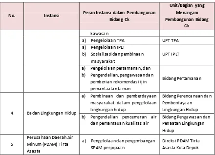 Tabel 6. 2 Komposisi Pegawai dalam Unit Kerja Bidang Cipta Karya di Depok 