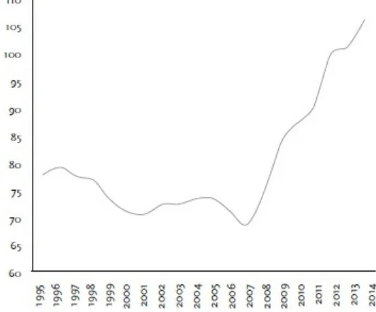 FIGURE 0.1. Government debt, 20 OECD countries, 1995 – 2014, in percentage of Gross Domestic Product