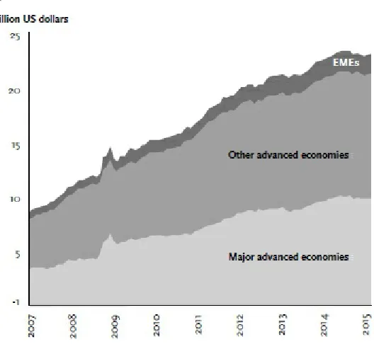 FIGURE 0.4. Total central bank assets, 2007 – 2015