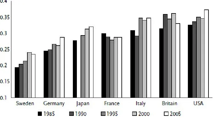 FIGURE 1.3. Evolution of income inequality: Gini coefficients, seven countries