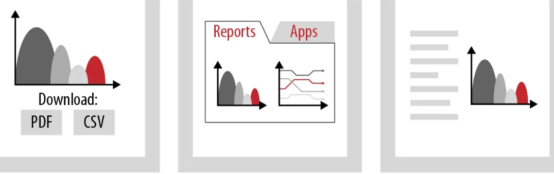 Figure 1-2. A mockup of providing static reporting (left) versus hosting analytics in a separate tab or page (middle), comparedto in-page analytics (right)