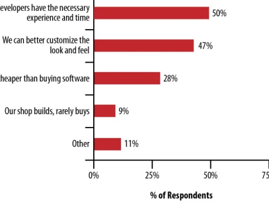 Figure 1-3. Why do you build instead of buy BI functionality? A survey of 91 non-BI independent software vendors12