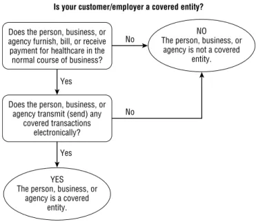 Figure 4.1 is a graphical representation of the decision tree that can help you  see whether the business you are working with or for is a covered entity.