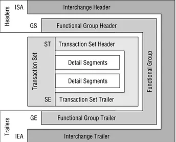 Figure 4.3 shows how the HL, segments, and data elements work together in  an X12N transaction.