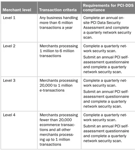 Table 7.1      PCI Business Classifications and PCI-DSS Compliance Requirements