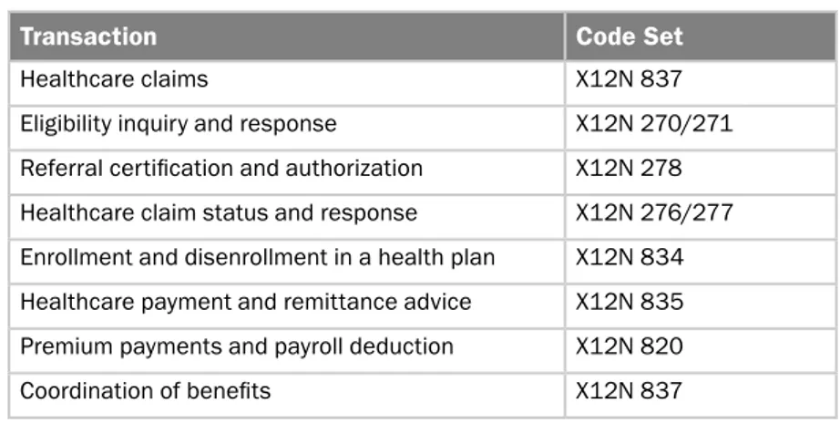Table 1.5 lists the diagnostic, service, and procedural code sets.