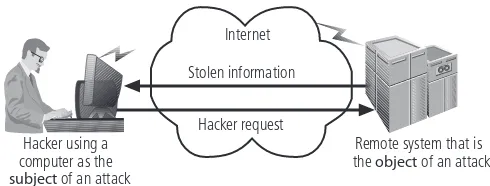 Figure 1-2 Computer as the Subject and Object of an Attack© Cengage Learning 2012
