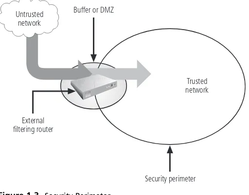 Figure 1-3 Security Perimeter