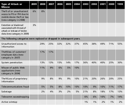 Table 1-1CSI/FBI Computer Crime and Security Survey (continued)