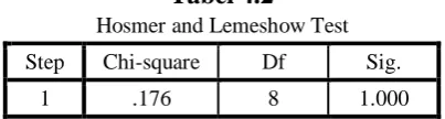 Tabel 4.2 Hosmer and Lemeshow Test 