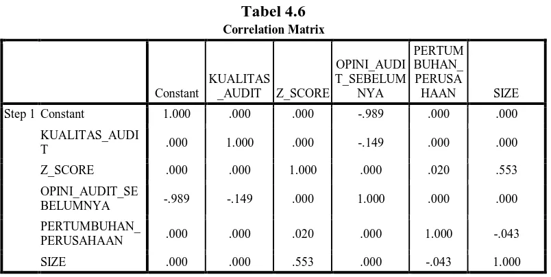 Tabel 4.6 Correlation Matrix 